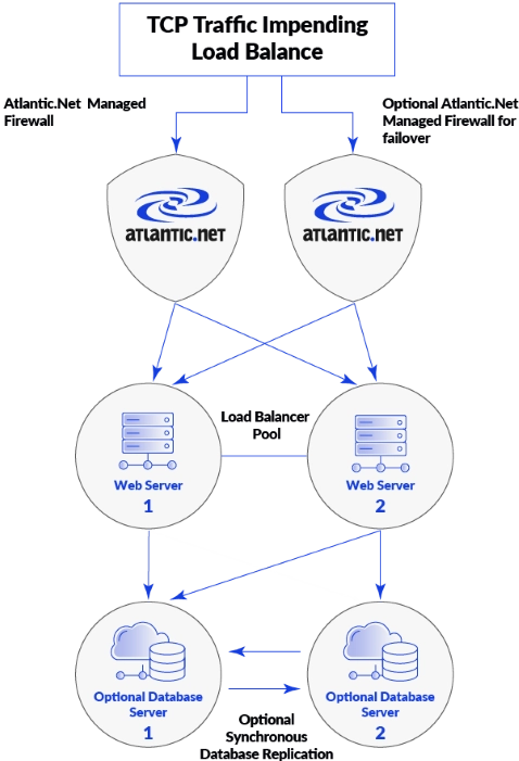 TCP Traffic Impending Load Balance graphic