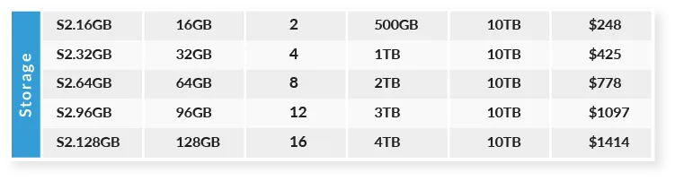 Storage Chart