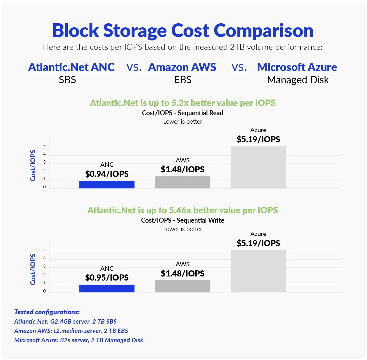 Block Storage Cost