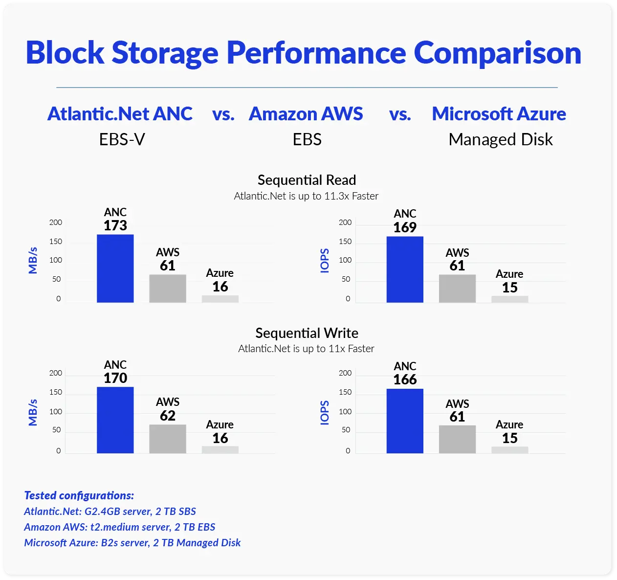 Block Storage Performance