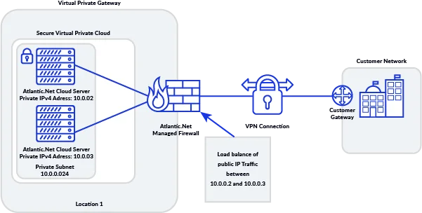 Atlantic.Net VPC with Load Balancing