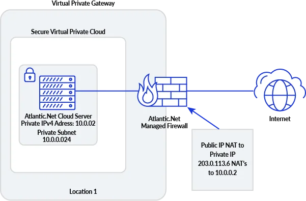 Atlantic.Net VPC with Managed Firewall