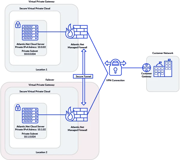 Atlantic.Net VPC with Replication