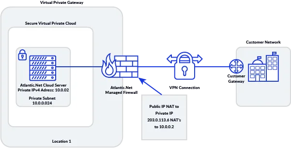 Atlantic.Net VPC with VPN and NAT