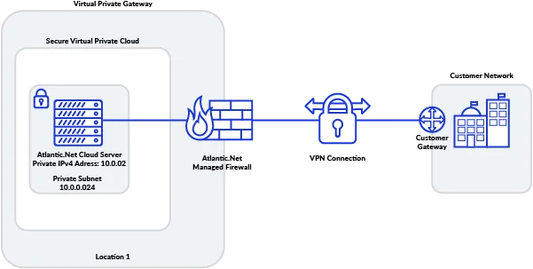 Atlantic.Net VPC with VPN without NAT