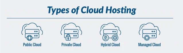 Types of Cloud Hosting