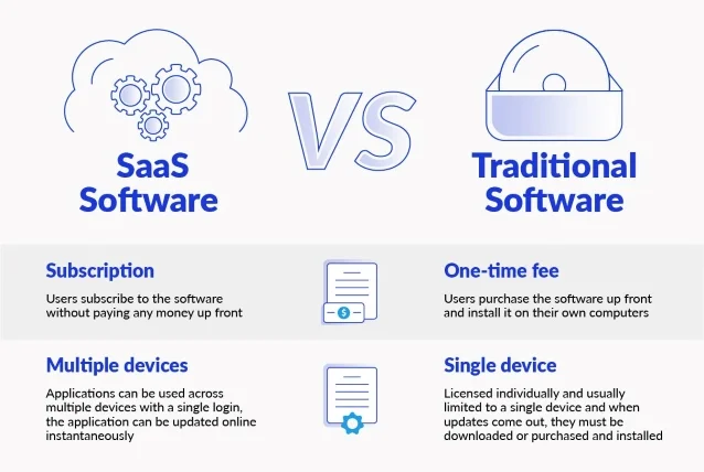 Saas Software