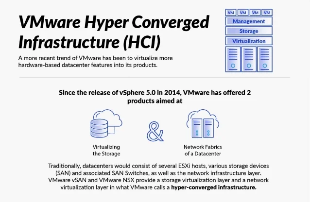 VMware Hyper Converged Infrastructure (HCI)