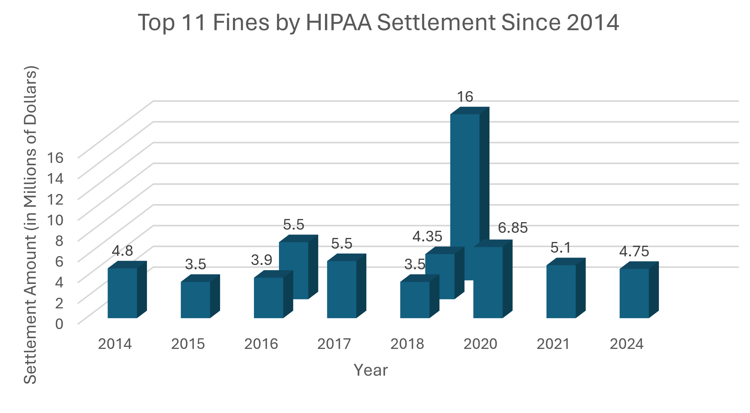 Top HIPAA Fines